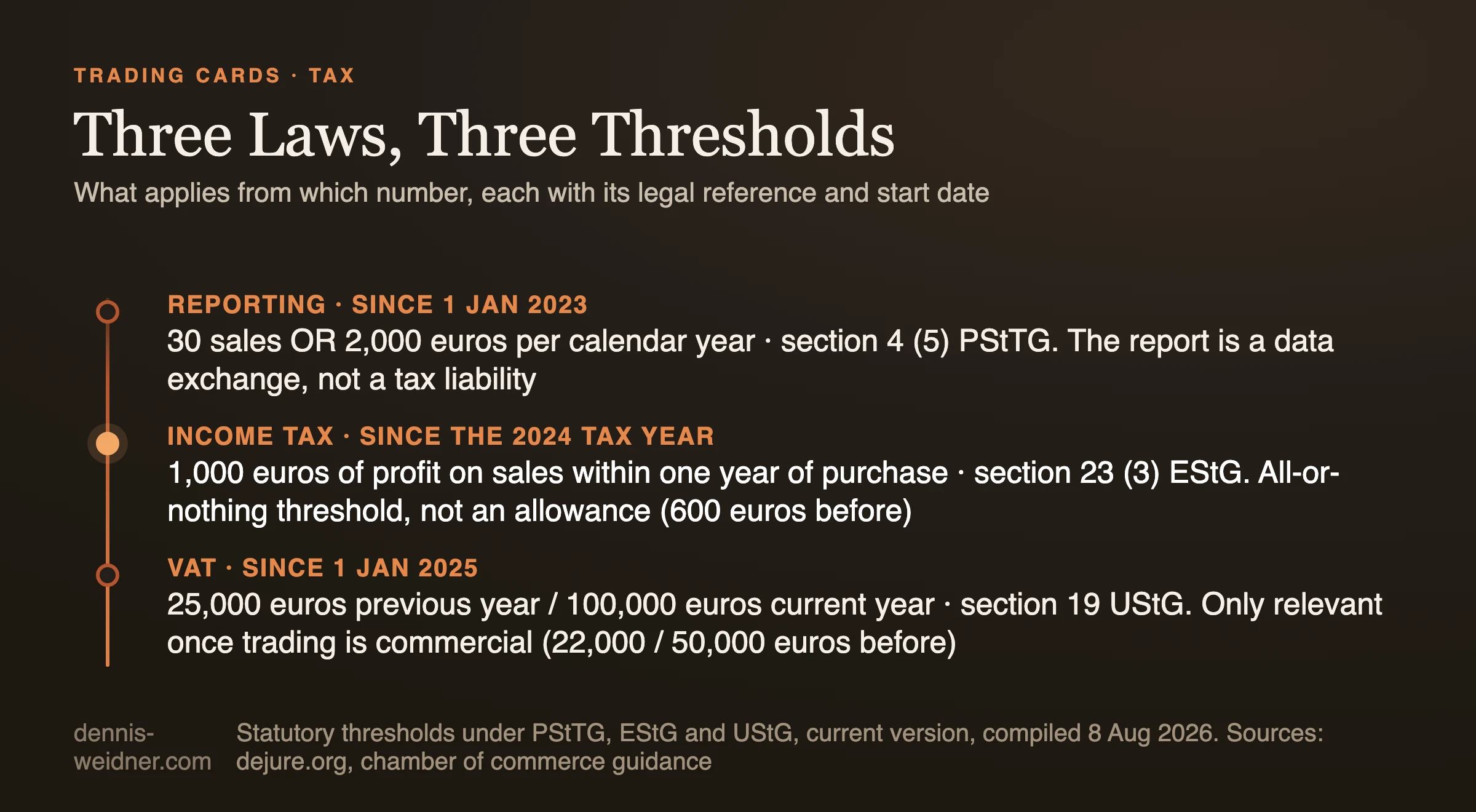 Overview: three laws and their thresholds when selling trading cards in Germany