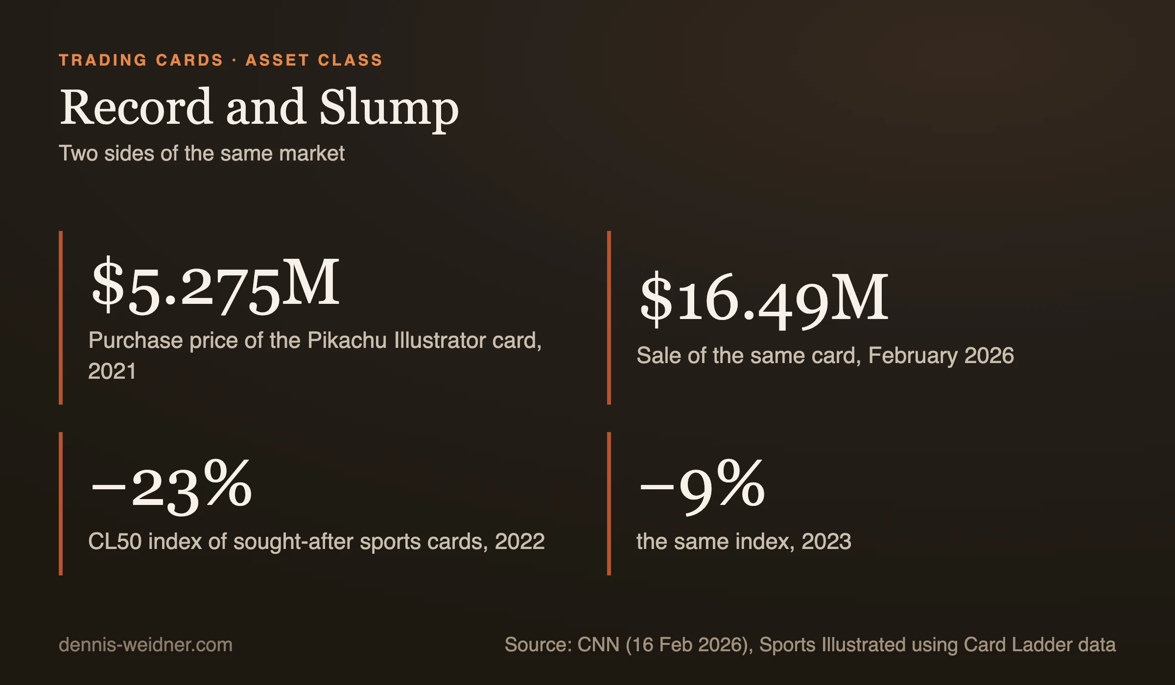 Key figures: 5.275 and 16.49 million dollars for the Pikachu Illustrator card, minus 23 and minus 9 percent for the CL50 index