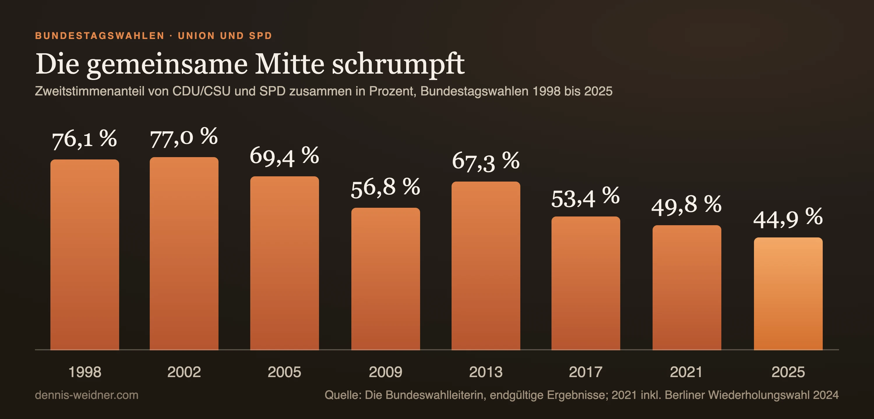 Säulendiagramm: Zweitstimmenanteil von CDU/CSU und SPD zusammen bei den Bundestagswahlen, 1998 76,1 Prozent, 2002 77,0, 2005 69,4, 2009 56,8, 2013 67,3, 2017 53,4, 2021 49,8 und 2025 44,9 Prozent