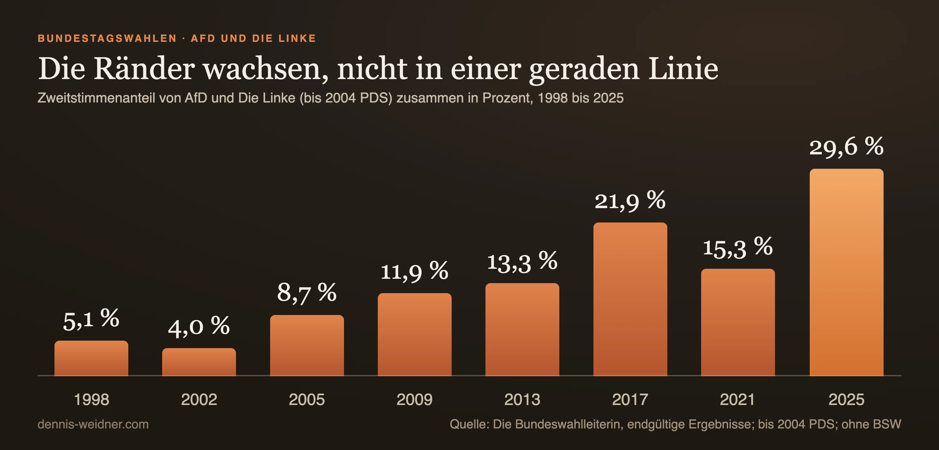 Säulendiagramm: Zweitstimmenanteil von AfD und Die Linke zusammen bei den Bundestagswahlen, 1998 5,1 Prozent, 2002 4,0, 2005 8,7, 2009 11,9, 2013 13,3, 2017 21,9, 2021 15,3 und 2025 29,6 Prozent