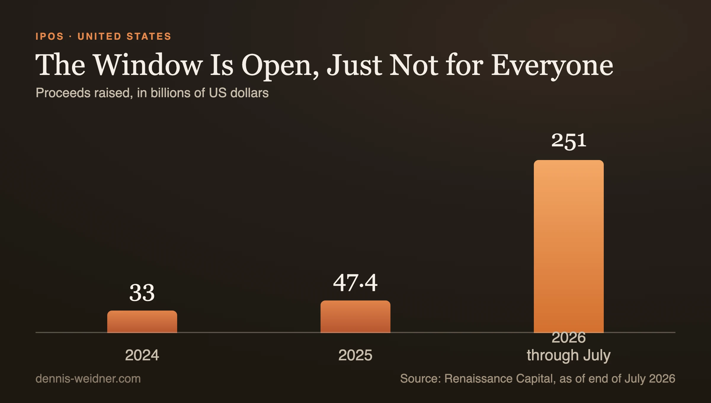 Column chart: US IPO proceeds, 33 billion dollars in 2024, 47.4 billion in 2025, 251 billion through end of July 2026