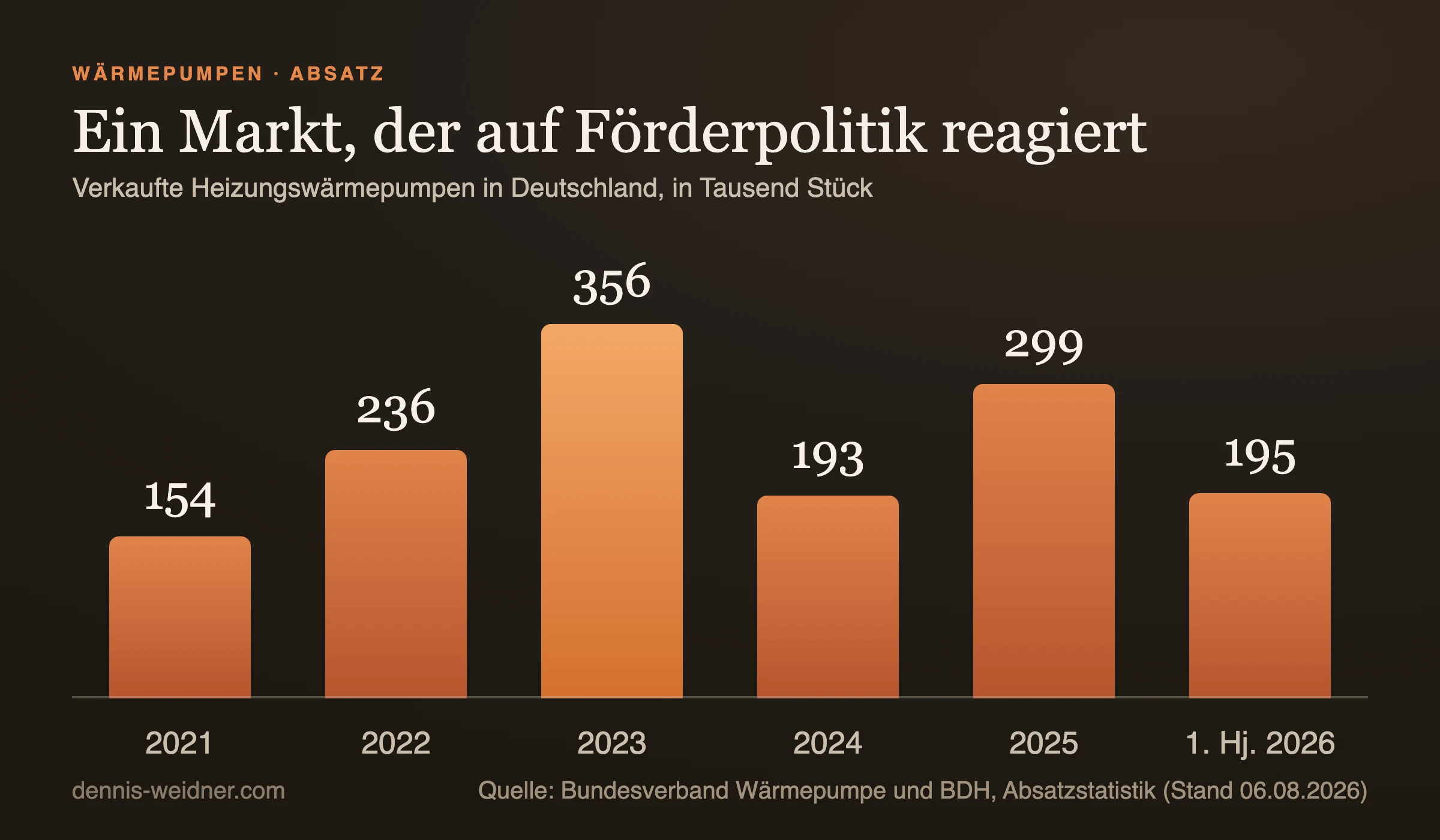 Säulendiagramm: verkaufte Heizungswärmepumpen in Deutschland von 154.000 im Jahr 2021 über den Rekord von 356.000 im Jahr 2023 und den Einbruch auf 193.000 im Jahr 2024 zu 299.000 im Jahr 2025 und 195.000 im ersten Halbjahr 2026