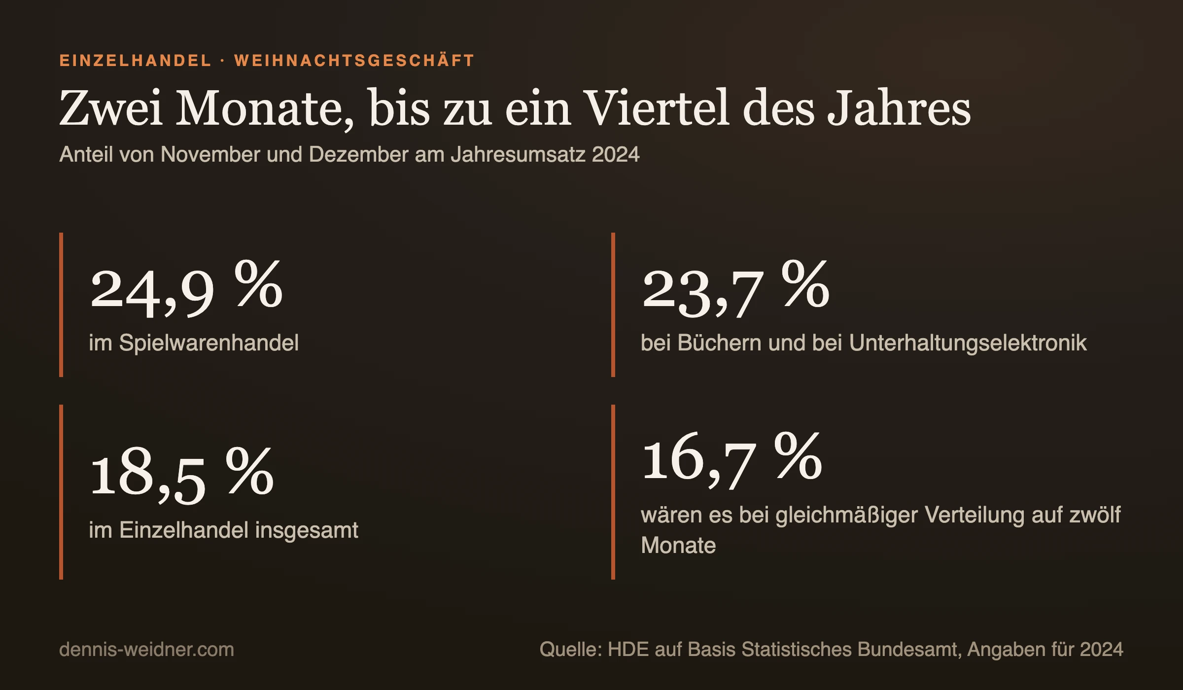 Kennzahlen: Anteil von November und Dezember am Jahresumsatz 2024, im Spielwarenhandel 24,9 Prozent, bei Büchern und bei Unterhaltungselektronik je 23,7 Prozent, im Einzelhandel insgesamt 18,5 Prozent, bei gleichmäßiger Verteilung wären es 16,7 Prozent