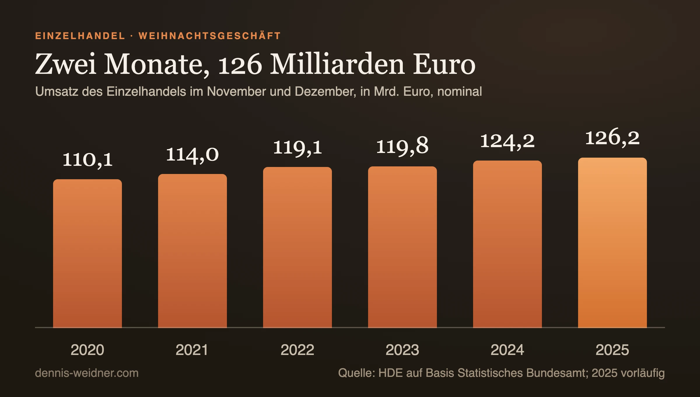 Balkendiagramm: Umsatz des Einzelhandels in Deutschland im November und Dezember in Milliarden Euro, 2020 110,1, 2021 114,0, 2022 119,1, 2023 119,8, 2024 124,2, 2025 126,2