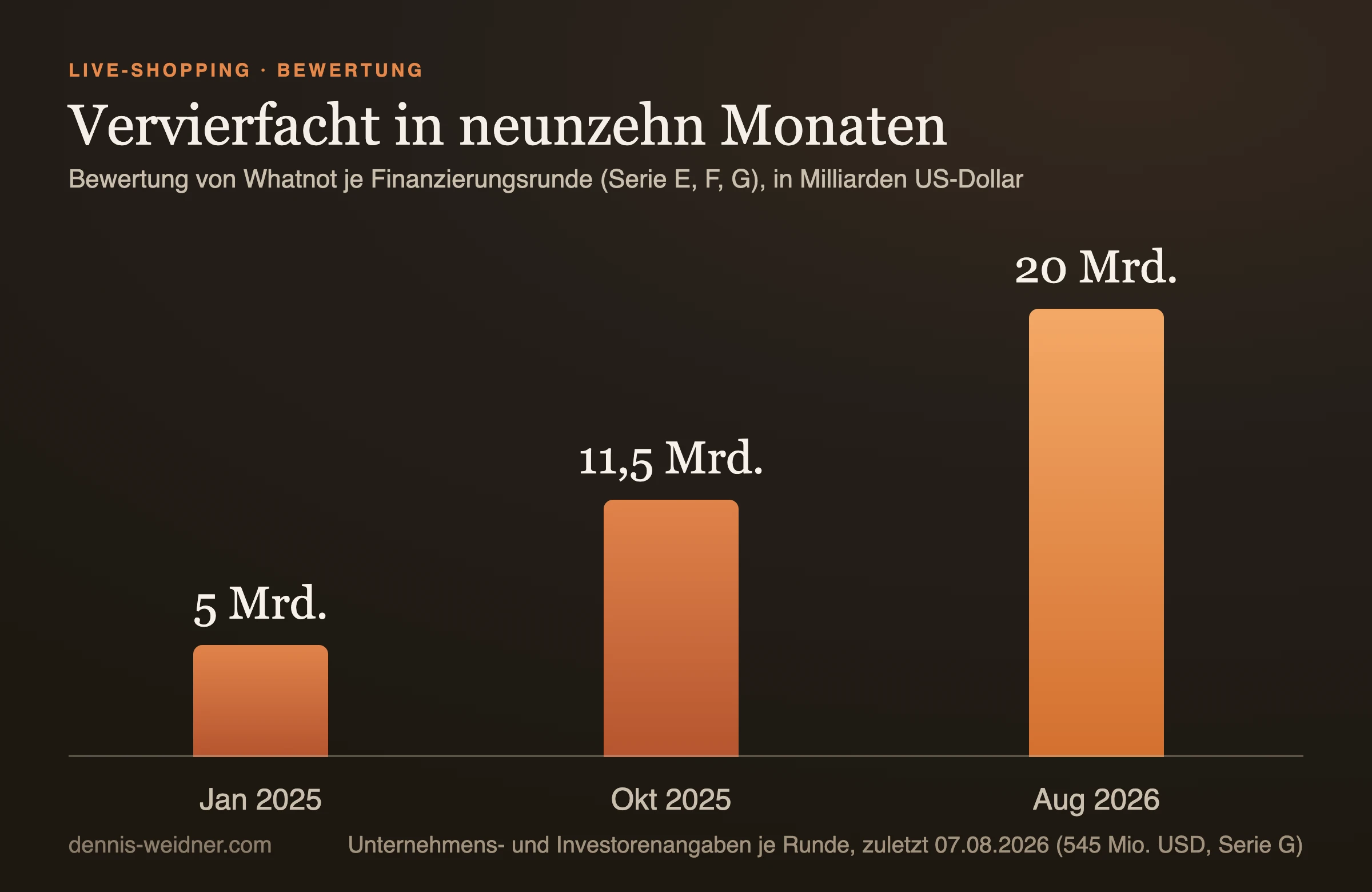 Balkendiagramm: Bewertung von Whatnot in den Runden Serie E, F und G