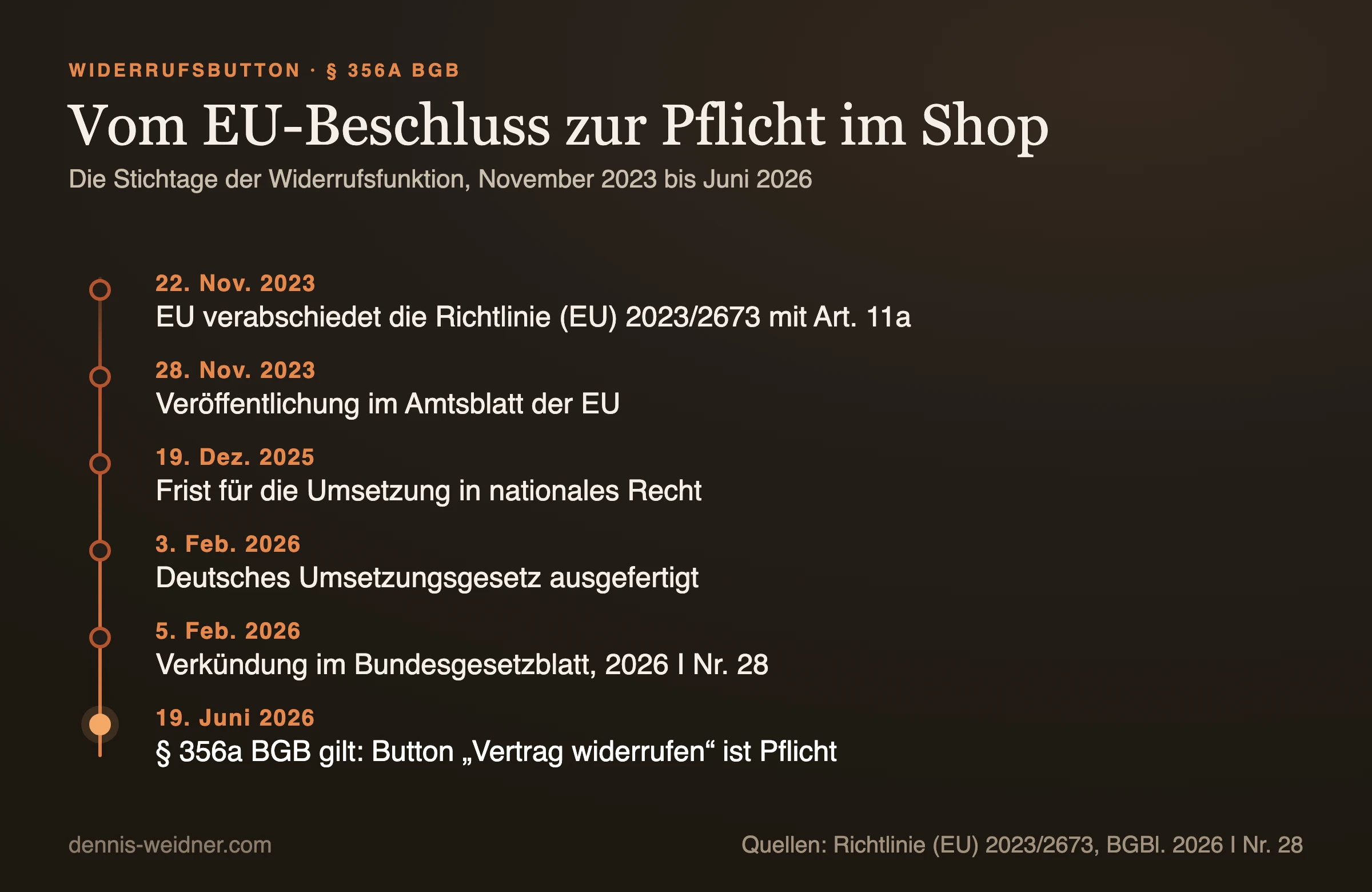 Zeitstrahl: Richtlinie (EU) 2023/2673 am 22. November 2023 verabschiedet, am 28. November 2023 im Amtsblatt, Umsetzungsfrist 19. Dezember 2025, deutsches Gesetz am 3. Februar 2026 ausgefertigt und am 5. Februar 2026 verkündet, Pflicht zum Widerrufsbutton seit 19. Juni 2026