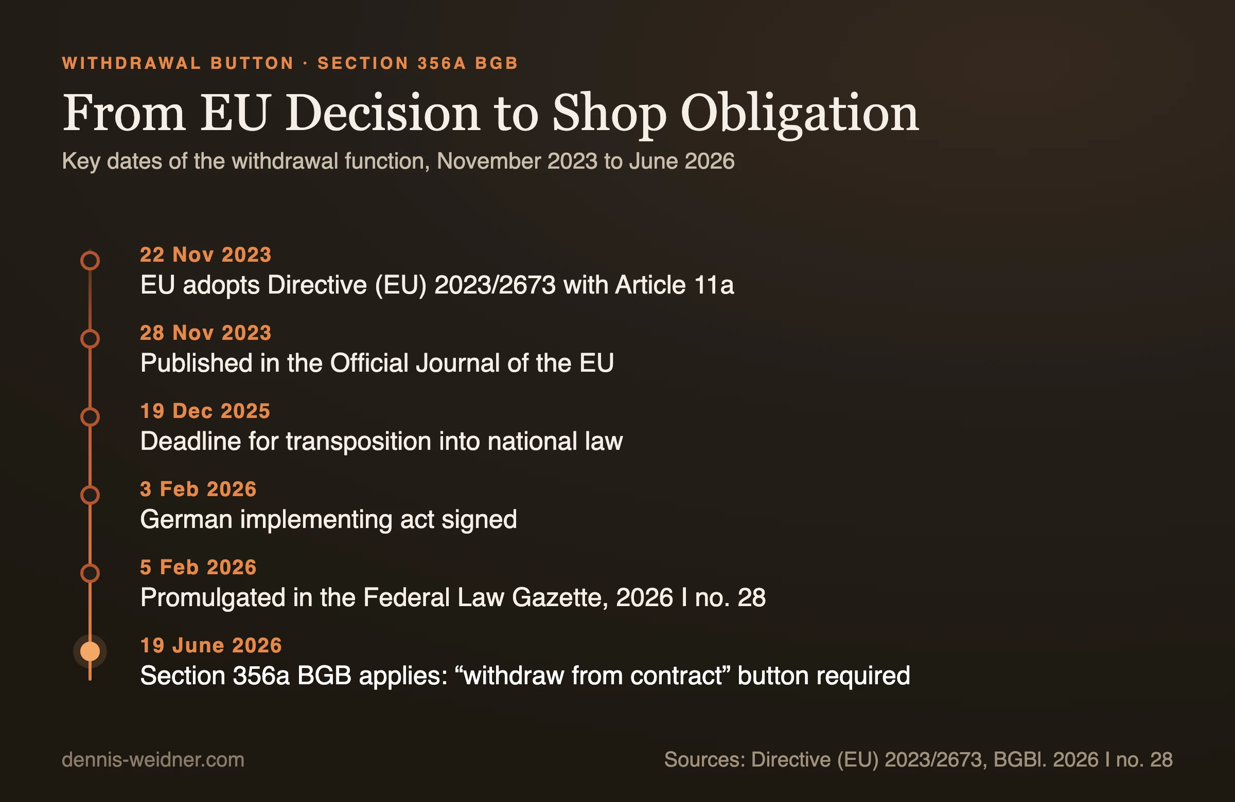 Timeline: Directive (EU) 2023/2673 adopted on 22 November 2023, published in the Official Journal on 28 November 2023, transposition deadline 19 December 2025, German act signed on 3 February 2026 and promulgated on 5 February 2026, withdrawal button mandatory since 19 June 2026